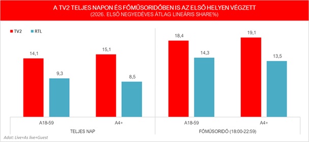 2026 i negyedév tv2.jpg