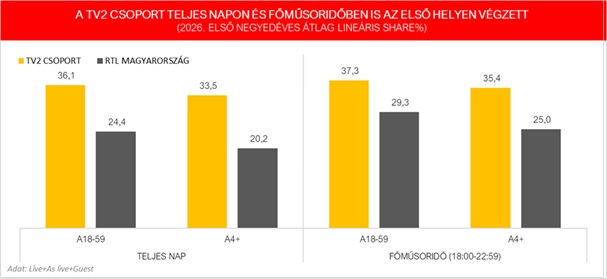 2026 i negyedév tv2 csop.jpg