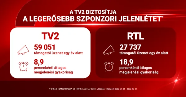 A TV2 2024 után 2025-ben is piacvezető volt a szponzorációs megjelenésekben az NMHH szerint